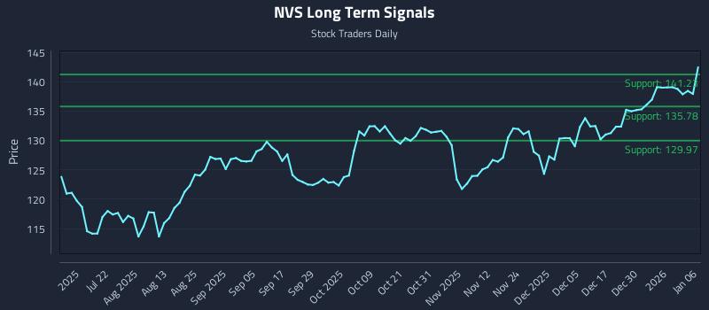 NVS Long Term Analysis for January 6 2026