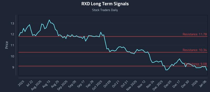 RXD Long Term Analysis for January 6 2026 RXD Long Term Analysis for January 6 2026