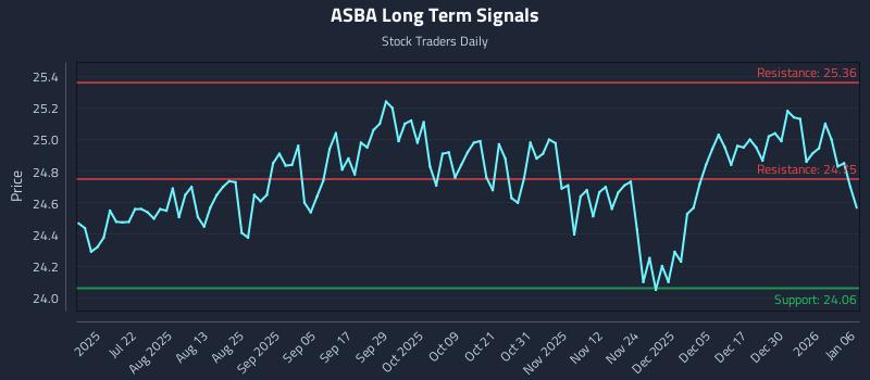 ASBA Long Term Analysis for January 6 2026 ASBA Long Term Analysis for January 6 2026
