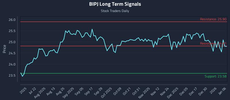 BIPJ Long Term Analysis for January 6 2026