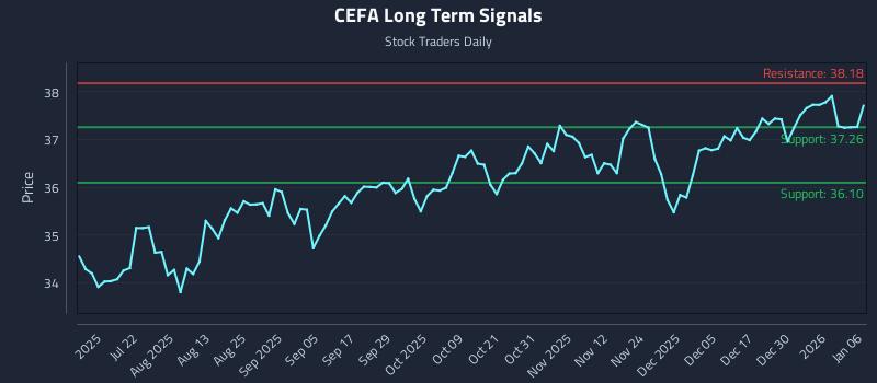 CEFA Long Term Analysis for January 6 2026 CEFA Long Term Analysis for January 6 2026