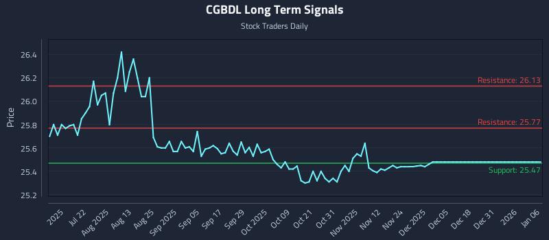 CGBDL Long Term Analysis for January 6 2026