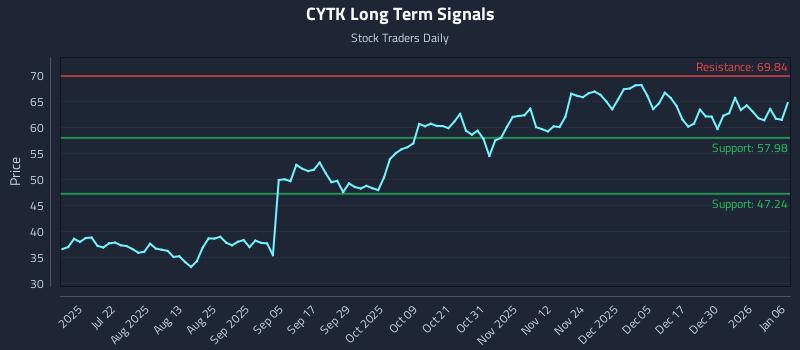 CYTK Long Term Analysis for January 6 2026