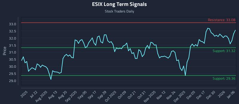 ESIX Long Term Analysis for January 6 2026