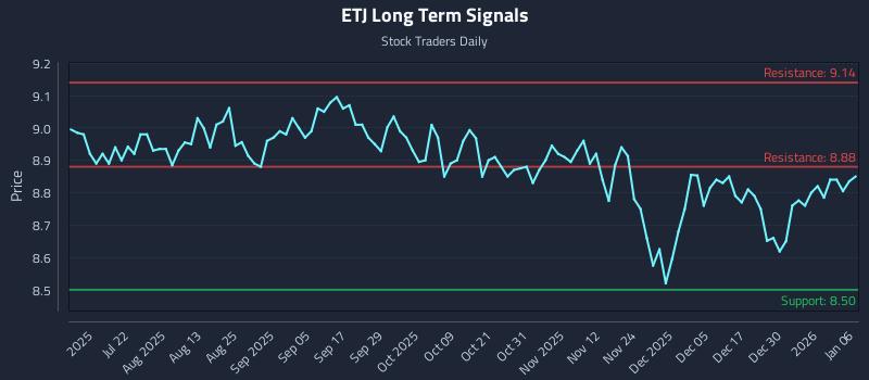 ETJ Long Term Analysis for January 6 2026