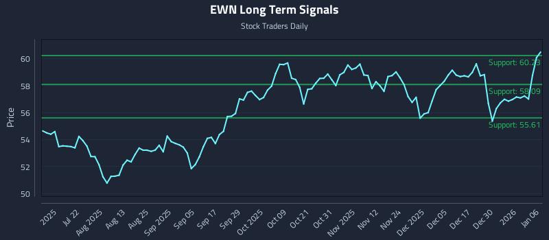 EWN Long Term Analysis for January 6 2026