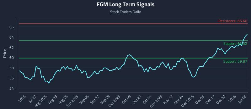 FGM Long Term Analysis for January 6 2026