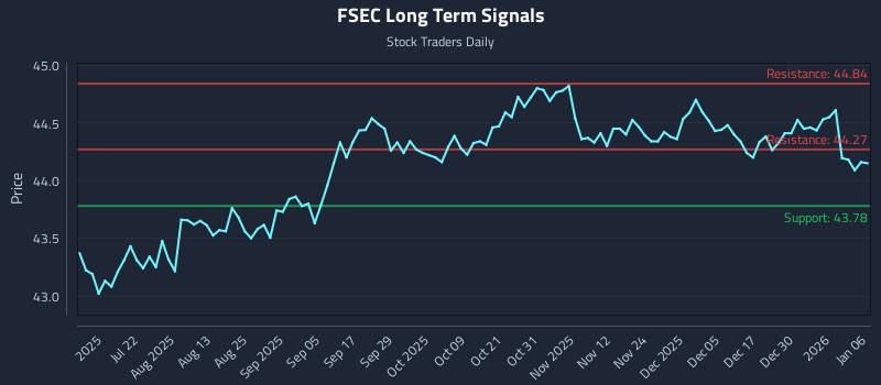 FSEC Long Term Analysis for January 6 2026