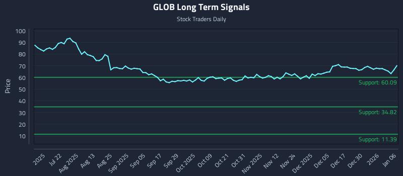 GLOB Long Term Analysis for January 6 2026 GLOB Long Term Analysis for January 6 2026
