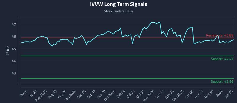 IVVW Long Term Analysis for January 6 2026