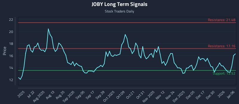 JOBY Long Term Analysis for January 6 2026