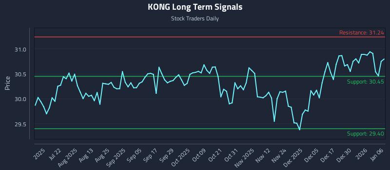 KONG Long Term Analysis for January 6 2026