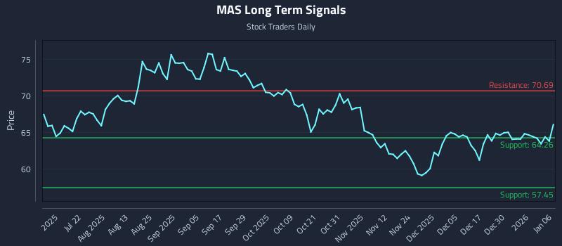 MAS Long Term Analysis for January 6 2026 MAS Long Term Analysis for January 6 2026