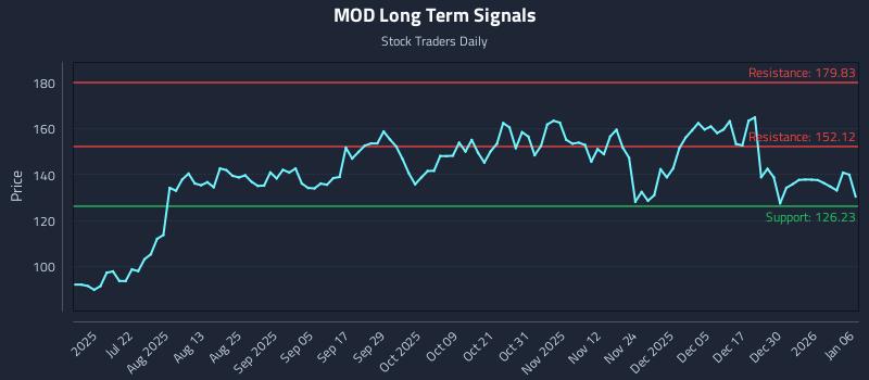 MOD Long Term Analysis for January 6 2026 MOD Long Term Analysis for January 6 2026