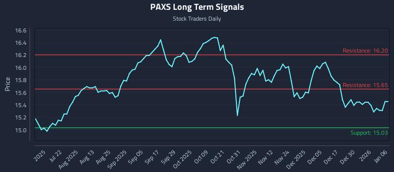 PAXS Long Term Analysis for January 6 2026