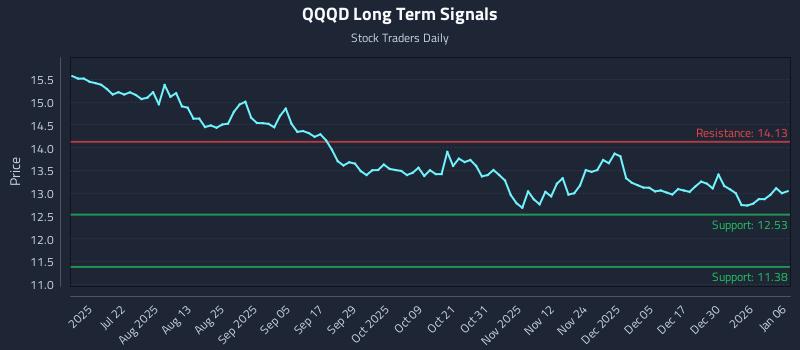 QQQD Long Term Analysis for January 6 2026