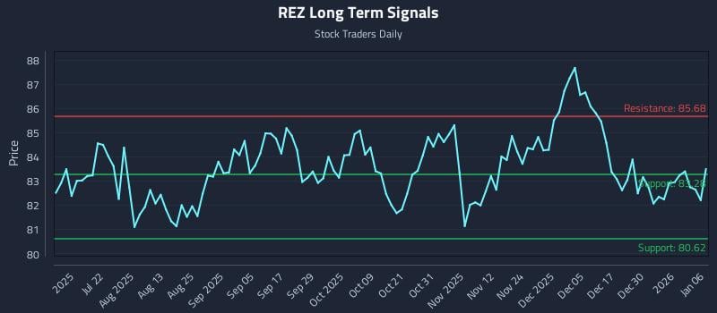 REZ Long Term Analysis for January 6 2026 REZ Long Term Analysis for January 6 2026