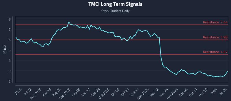 TMCI Long Term Analysis for January 6 2026