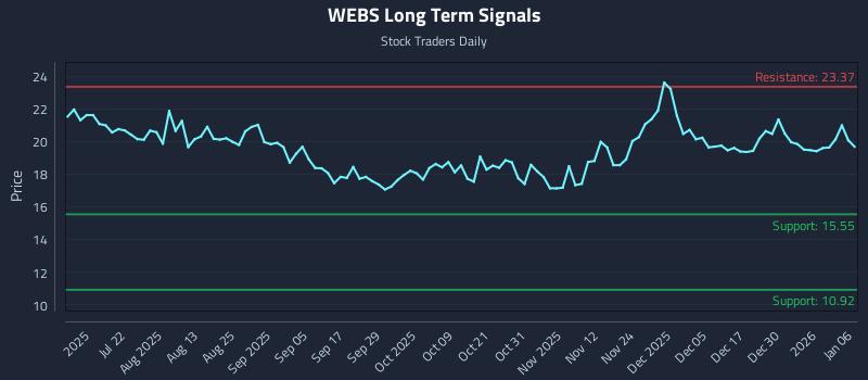 WEBS Long Term Analysis for January 6 2026