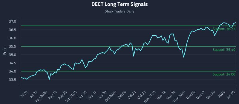 DECT Long Term Analysis for January 6 2026