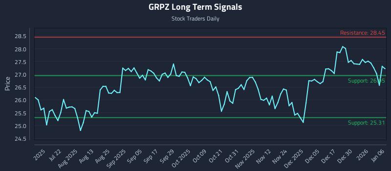 GRPZ Long Term Analysis for January 6 2026 GRPZ Long Term Analysis for January 6 2026