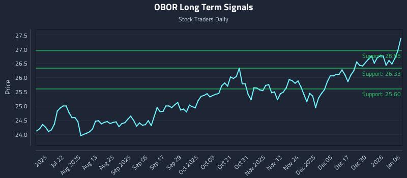 OBOR Long Term Analysis for January 6 2026