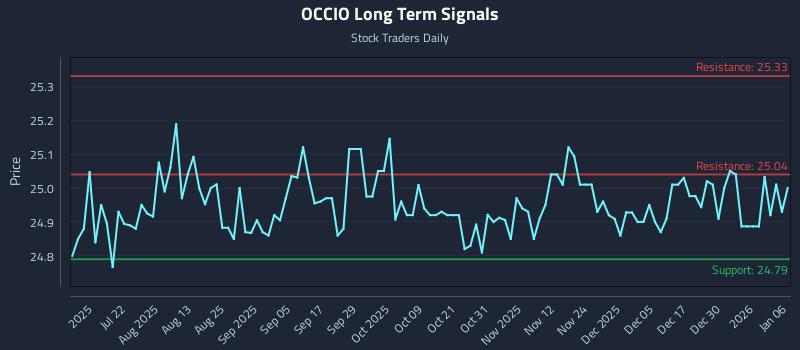 OCCIO Long Term Analysis for January 6 2026