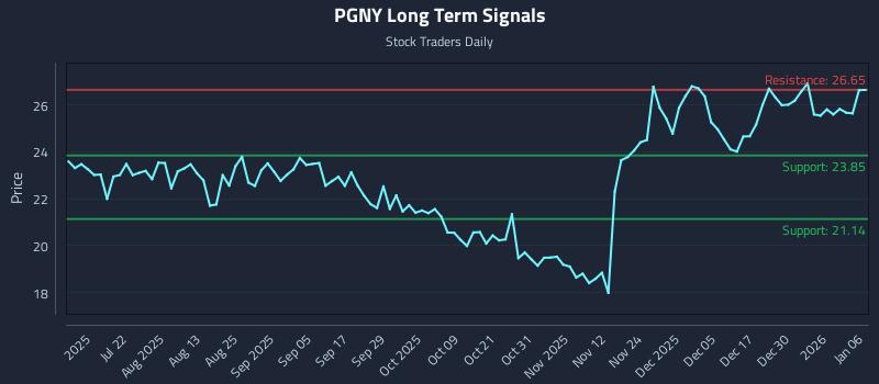 PGNY Long Term Analysis for January 6 2026