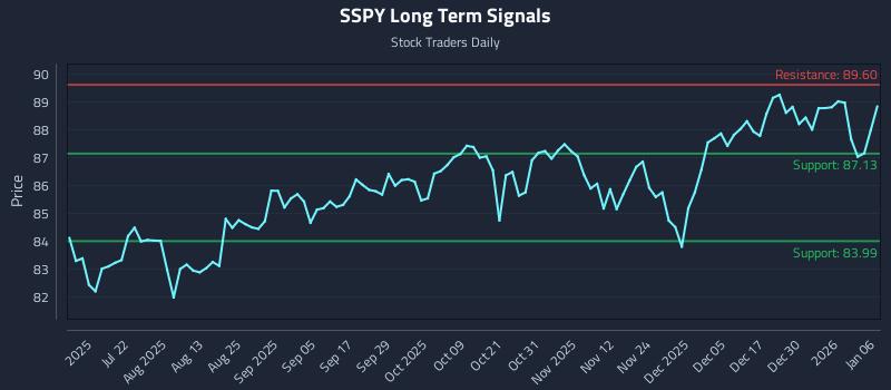SSPY Long Term Analysis for January 6 2026 SSPY Long Term Analysis for January 6 2026