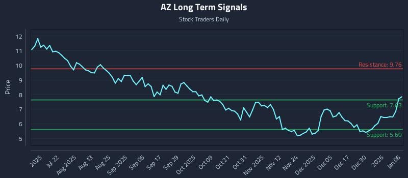 AZ Long Term Analysis for January 6 2026