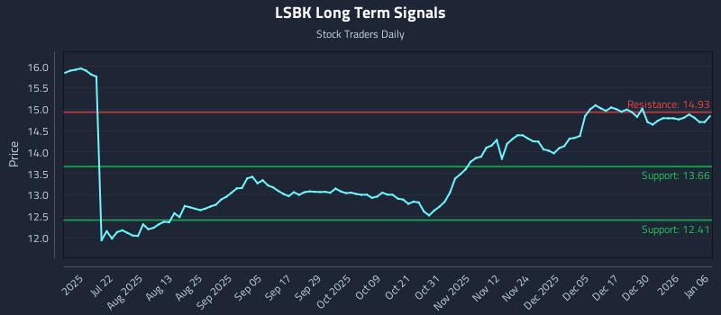 LSBK Long Term Analysis for January 6 2026