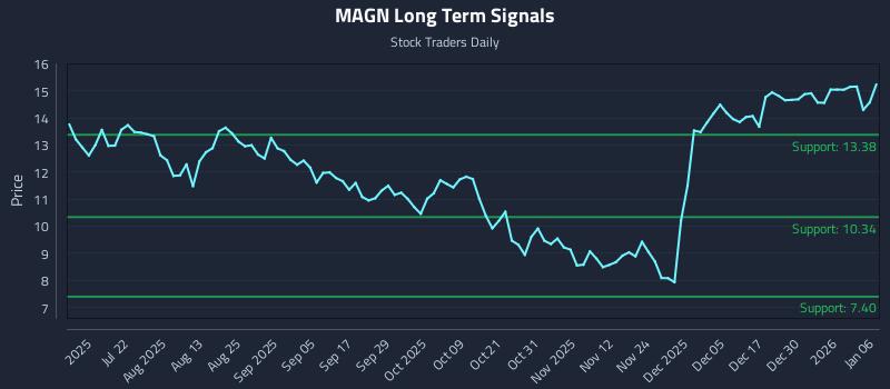 MAGN Long Term Analysis for January 6 2026