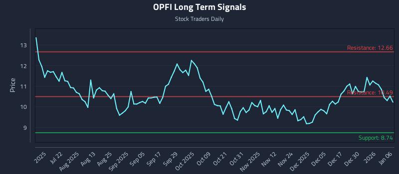 OPFI Long Term Analysis for January 6 2026