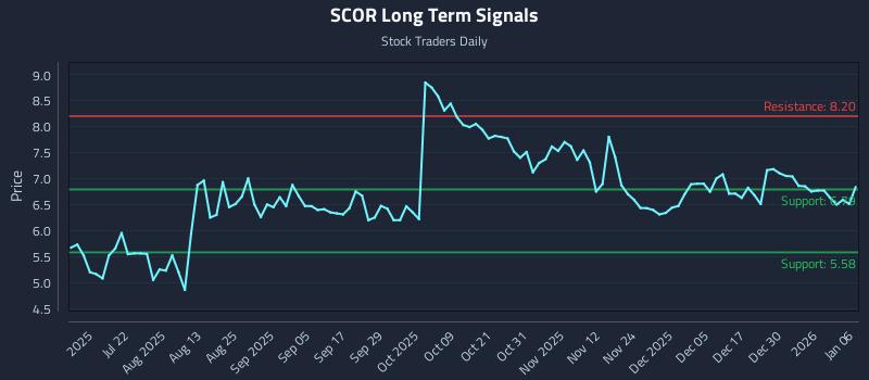 SCOR Long Term Analysis for January 6 2026 SCOR Long Term Analysis for January 6 2026