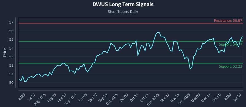 DWUS Long Term Analysis for January 6 2026 DWUS Long Term Analysis for January 6 2026
