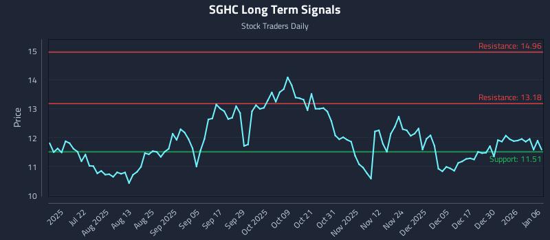 SGHC Long Term Analysis for January 6 2026