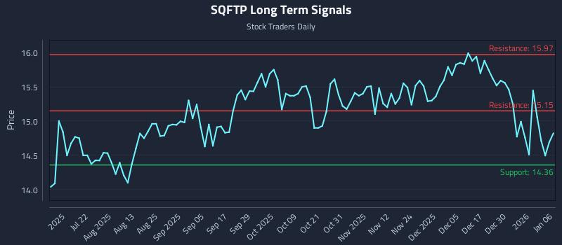 SQFTP Long Term Analysis for January 6 2026 SQFTP Long Term Analysis for January 6 2026