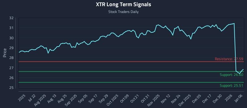XTR Long Term Analysis for January 6 2026