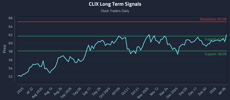 CLIX Long Term Analysis for January 6 2026 CLIX Long Term Analysis for January 6 2026
