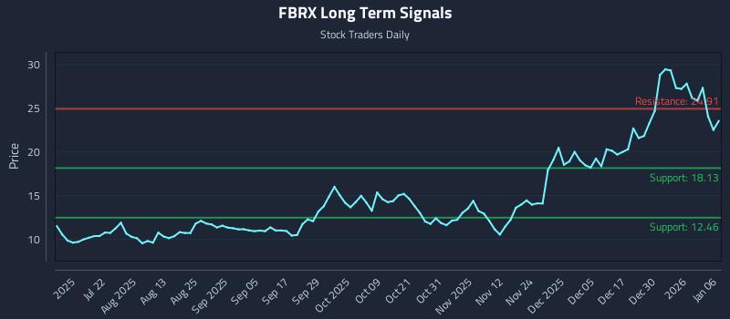FBRX Long Term Analysis for January 6 2026