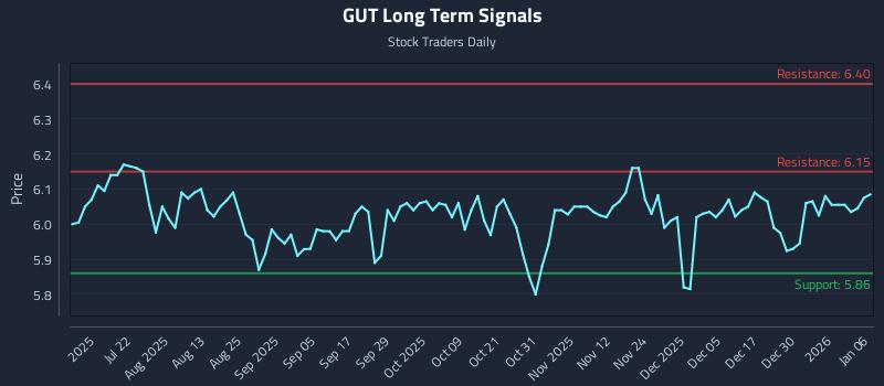 GUT Long Term Analysis for January 6 2026 GUT Long Term Analysis for January 6 2026
