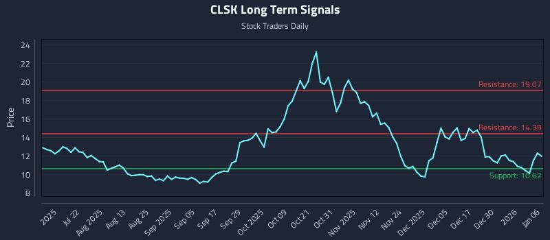 CLSK Long Term Analysis for January 6 2026