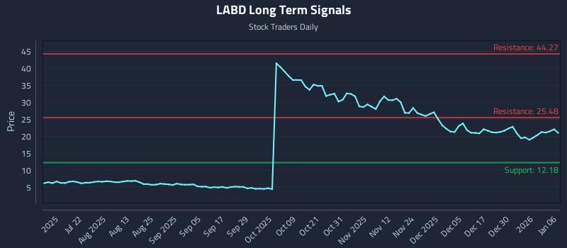 LABD Long Term Analysis for January 6 2026