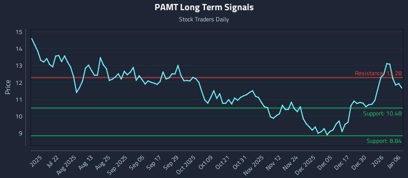 PAMT Long Term Analysis for January 6 2026 PAMT Long Term Analysis for January 6 2026