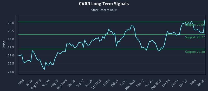 CVAR Long Term Analysis for January 6 2026