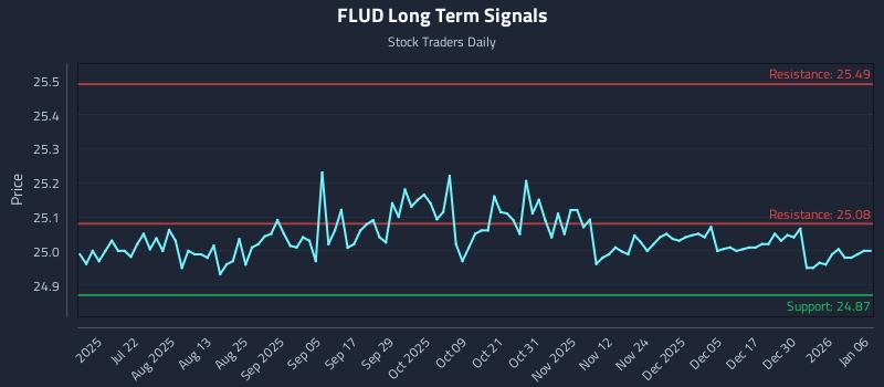 FLUD Long Term Analysis for January 6 2026