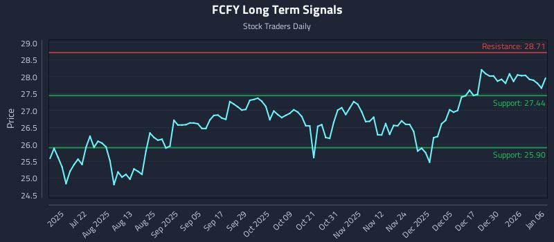 FCFY Long Term Analysis for January 6 2026