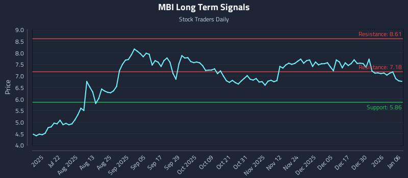 MBI Long Term Analysis for January 6 2026