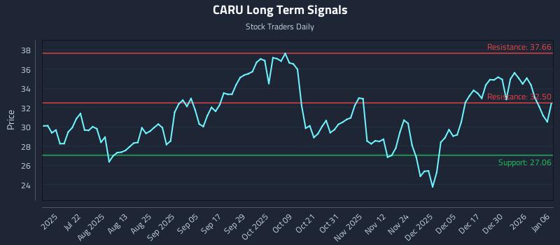 CARU Long Term Analysis for January 6 2026 CARU Long Term Analysis for January 6 2026