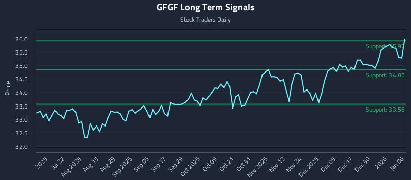 GFGF Long Term Analysis for January 6 2026